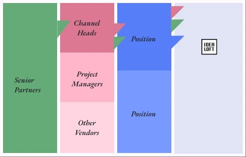 Multi-level teams of project managers, developers, senior partners. We work in sync